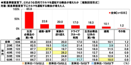 ホンダアクセス 緊急事態宣言下のカーライフに関する調査
