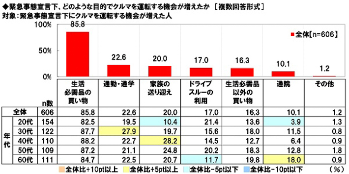 ホンダアクセス 緊急事態宣言下のカーライフに関する調査