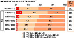 ホンダアクセス 緊急事態宣言下のカーライフに関する調査