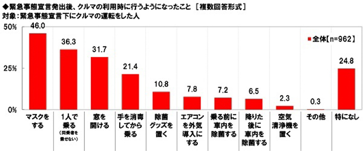 ホンダアクセス 緊急事態宣言下のカーライフに関する調査