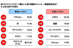 ホンダアクセス 「3密回避とカーライフ」アンケート調査