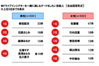 ホンダアクセス 「3密回避とカーライフ」アンケート調査