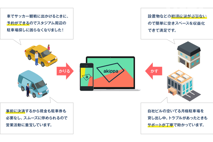 駐車場オーナーにとっては余っている土地の有効活用、ユーザーは手軽に安く止められるというWin-Winのイメージ