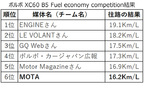 ボルボ XC60 B5 AWD Inscription[48Vハイブリッド]で燃費チャレンジ！