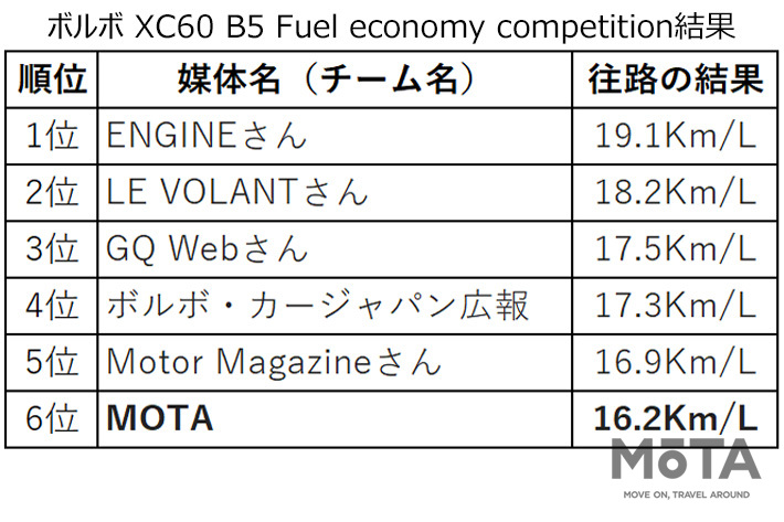 ボルボ XC60 B5 AWD Inscription[48Vハイブリッド]で燃費チャレンジ！