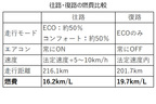 ボルボ XC60 B5 AWD Inscription[48Vハイブリッド]で燃費チャレンジ！