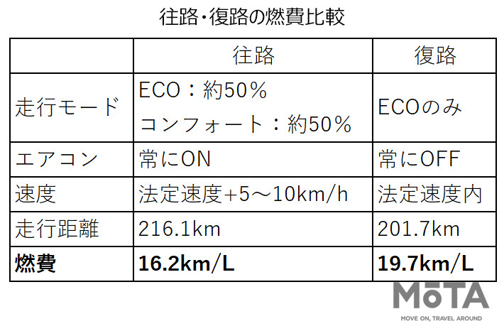 ボルボ XC60 B5 AWD Inscription[48Vハイブリッド]で燃費チャレンジ！