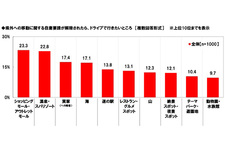 ホンダアクセス「移動自粛要請解除後のドライブとストレス解消」アンケート調査