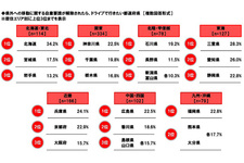 ホンダアクセス「移動自粛要請解除後のドライブとストレス解消」アンケート調査