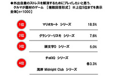 ホンダアクセス「移動自粛要請解除後のドライブとストレス解消」アンケート調査