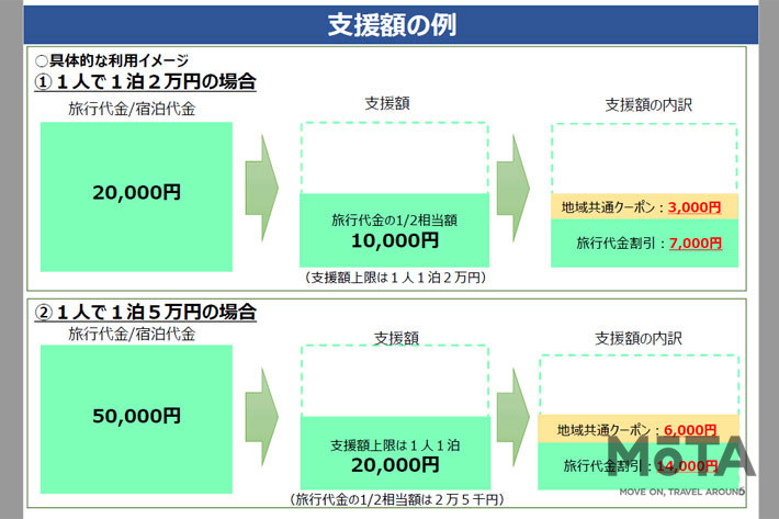 「Go To トラベルキャンペーン」事業概要[国土交通省 観光庁 Webサイトより]