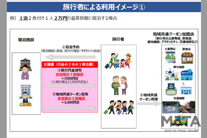 「Go To トラベルキャンペーン」事業概要[国土交通省 観光庁 Webサイトより]