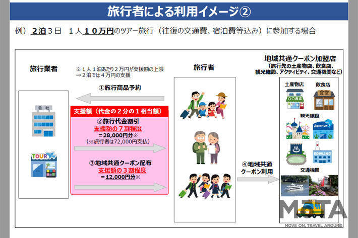 「Go To トラベルキャンペーン」事業概要[国土交通省 観光庁 Webサイトより]