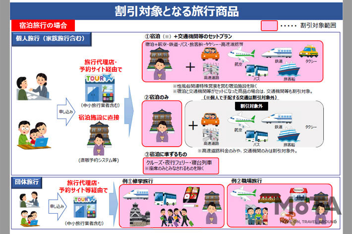 「Go To トラベルキャンペーン」事業概要[国土交通省 観光庁 Webサイトより]