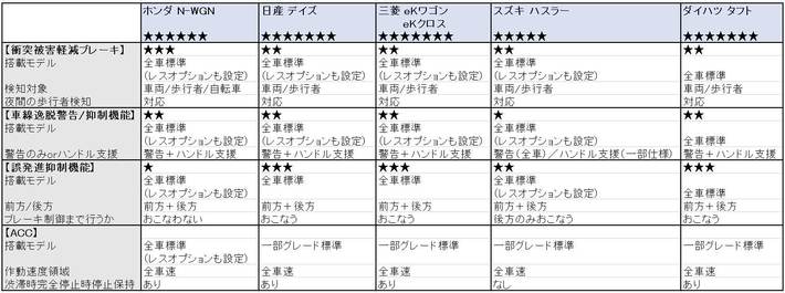 軽ハイトワゴン+軽クロスオーバーSUV 先進安全装備ランキング表