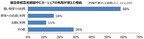 「緊急事態宣言期間中のカーシェア利用」アンケート結果