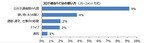 「緊急事態宣言期間中のカーシェア利用」アンケート結果