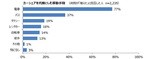 「緊急事態宣言期間中のカーシェア利用」アンケート結果