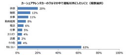 「緊急事態宣言期間中のカーシェア利用」アンケート結果