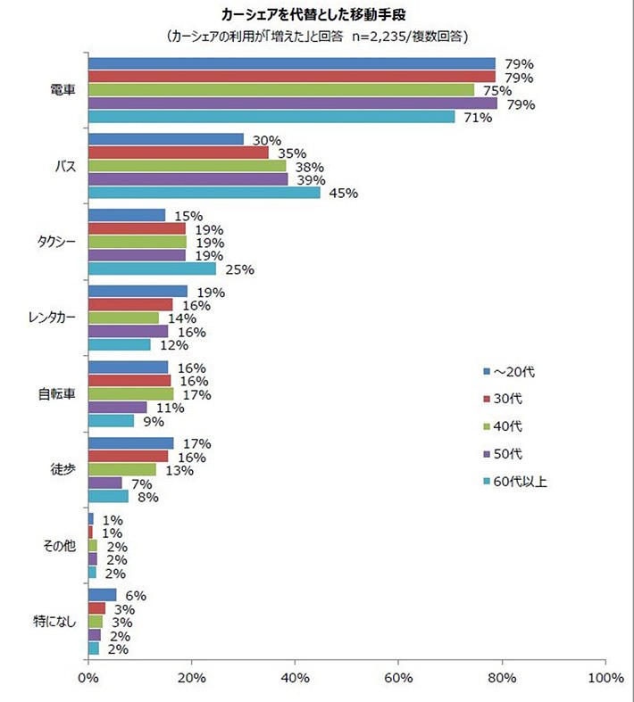 「緊急事態宣言期間中のカーシェア利用」アンケート結果