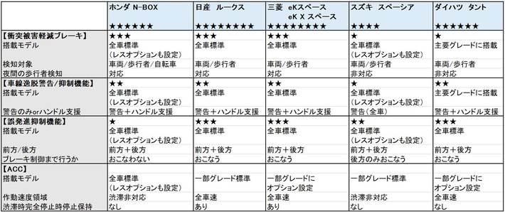 軽スーパーハイトワゴン 先進安全装備ランキング表