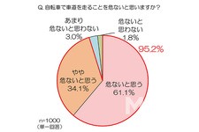 au損保 「自転車の車道通行に関するアンケート調査」