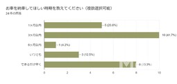 MOTAカーリースユーザーアンケート
