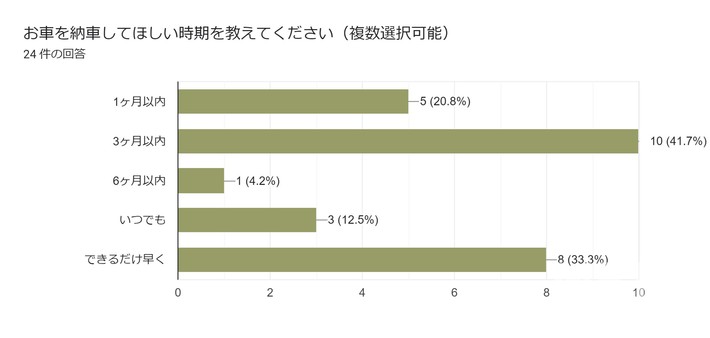 MOTAカーリースユーザーアンケート