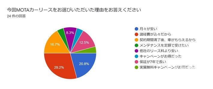 MOTAカーリースユーザーアンケート