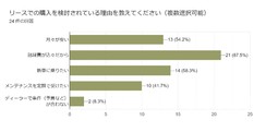MOTAカーリースユーザーアンケート