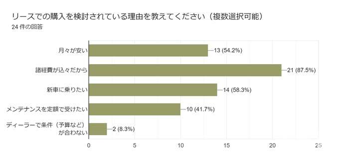 MOTAカーリースユーザーアンケート