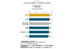 J.D. パワー 2020年日本自動車セールス満足度(SSI)調査