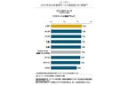 J.D. パワー 2020年日本自動車セールス満足度(SSI)調査