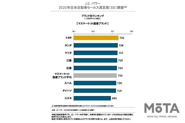 J.D. パワー 2020年日本自動車セールス満足度(SSI)調査