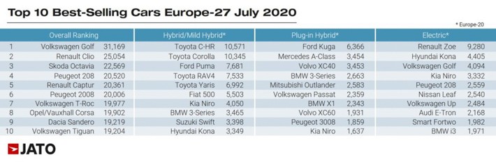 日本では販売されていない8世代目となるフォルクスワーゲン ゴルフが総合1位を獲得。ハイブリッド/マイルドハイブリッドの分野では以前トヨタの人気が高い。