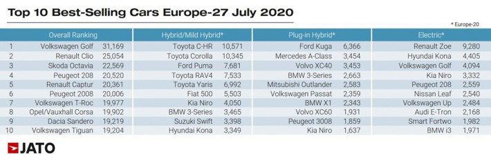 日本では販売されていない8世代目となるフォルクスワーゲン ゴルフが総合1位を獲得。ハイブリッド／マイルドハイブリッドの分野では以前トヨタの人気が高い。