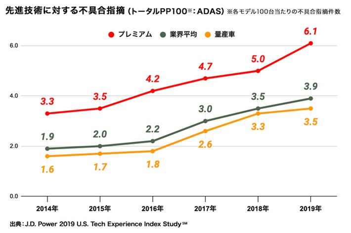 進む先進安全装備 その陰に潜む高級車オーナーの実態とは コラム Mota