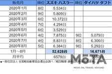 「スズキ 新型ハスラー vs ダイハツ 新型タフト」軽SUV 2020年1月～8月度 販売台数比較