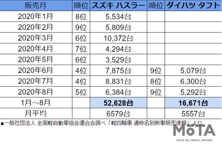 ■一般社団法人 全国軽自動車協会連合会調べ「軽四輪車 通称名別新車販売速報」より