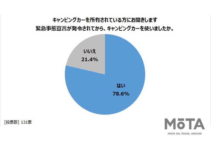 一般社団法人日本RV協会「緊急事態宣言下におけるキャンピングカーの 利用方法について調査」