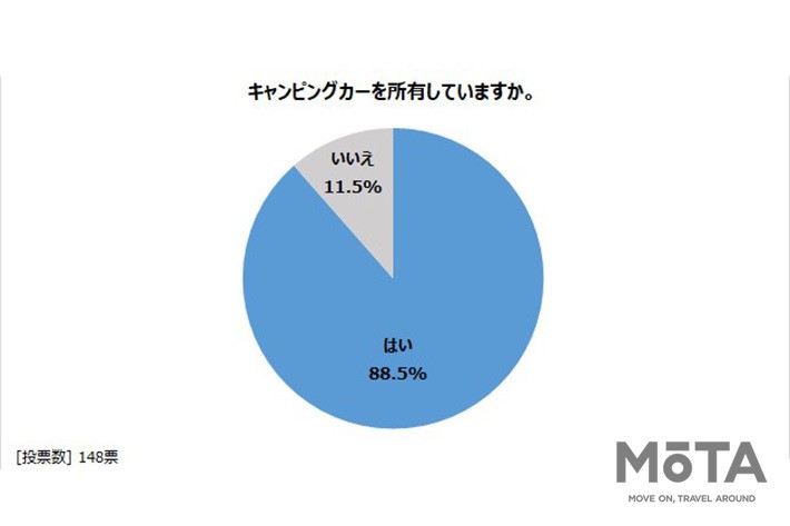 一般社団法人日本RV協会「緊急事態宣言下におけるキャンピングカーの 利用方法について調査」