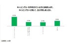 一般社団法人日本RV協会「緊急事態宣言下におけるキャンピングカーの 利用方法について調査」