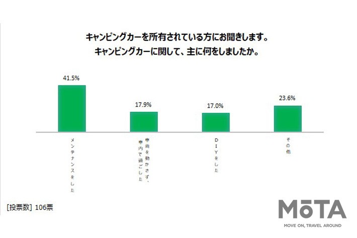 一般社団法人日本RV協会「緊急事態宣言下におけるキャンピングカーの 利用方法について調査」