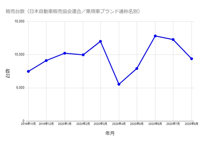トヨタ ライズ発売後の販売台数（日本自動車販売協会連合／乗用車ブランド通称名別）