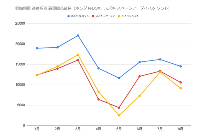 2020年8月 軽四輪車 通称名別 新車販売台数（ホンダ N-BOX、スズキ スペーシア、ダイハツ タント)