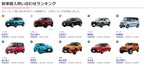 2020年8月 MOTA新車問い合わせTOP10