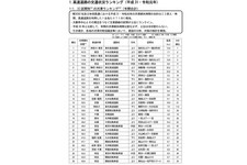 高速道路の交通状況ランキング（平成31・令和元年）[IC区間別の渋滞ランキング(年間合計)]