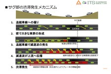 サグ部の渋滞発生メカニズム