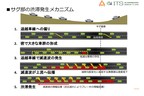 サグ部の渋滞発生メカニズム