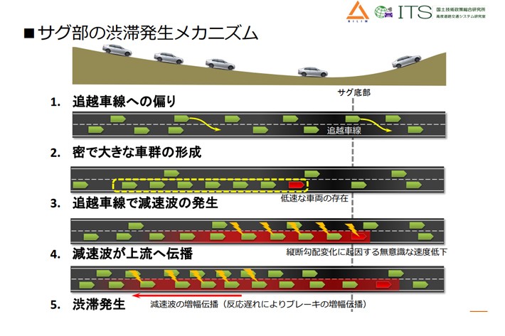 サグ部の渋滞発生メカニズム(国土交通省資料より)